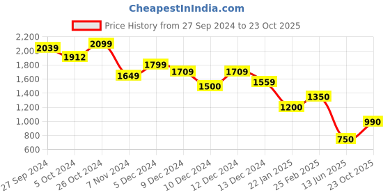 ajio.com marks & spencer Women Ribbed Relaxed Fit Top marks & spencer Price History Graph from 27 Sep 2024 to 23 Oct 2025