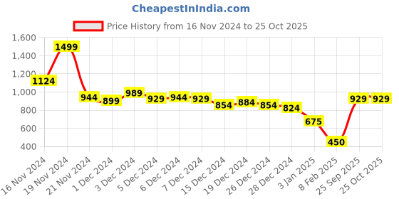 ajio.com marks & spencer Women Ribbed Seamless Reversible Sports Bra marks & spencer Price History Graph from 16 Nov 2024 to 25 Oct 2025