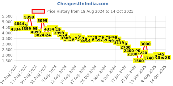 ajio.com marks & spencer Women Ribbed Wide-Leg Flat-Front Trousers marks & spencer Price History Graph from 19 Aug 2024 to 13 Oct 2025