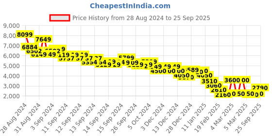 ajio.com marks & spencer Women Round-Neck Shift Dress marks & spencer Price History Graph from 28 Aug 2024 to 25 Sep 2025