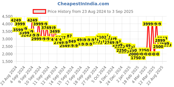 ajio.com marks & spencer Women Schiffli Embroidered A-Line Dress marks & spencer Price History Graph from 23 Aug 2024 to 3 Sep 2025