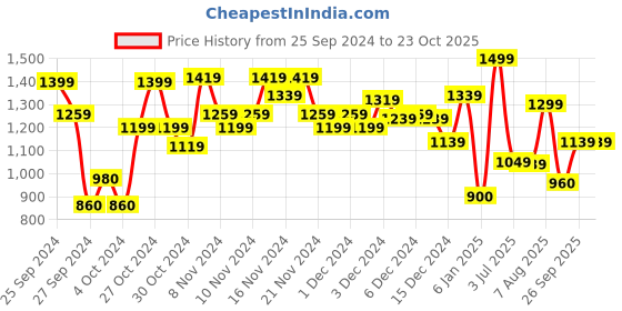 ajio.com marks & spencer Women Seamless Support Sports Bra marks & spencer Price History Graph from 25 Sep 2024 to 22 Oct 2025