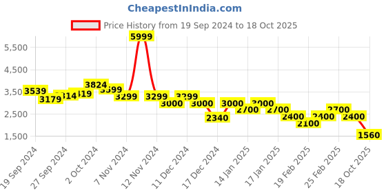 ajio.com marks & spencer Women Sequin Elasticated Waist Wide Leg Trousers marks & spencer Price History Graph from 19 Sep 2024 to 18 Oct 2025