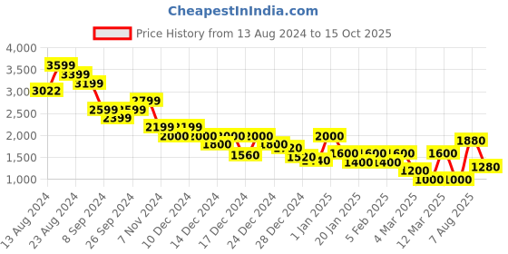 ajio.com marks & spencer Women Sequined Round-Neck Top marks & spencer Price History Graph from 13 Aug 2024 to 15 Oct 2025