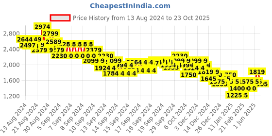 ajio.com marks & spencer Women Shibori Print Regular Fit Top marks & spencer Price History Graph from 13 Aug 2024 to 23 Oct 2025