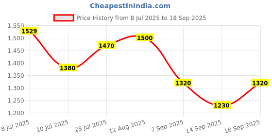 ajio.com marks & spencer Women Shimmer Wide-Leg Pants marks & spencer Price History Graph from 8 Jul 2025 to 18 Sep 2025