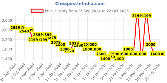 ajio.com marks & spencer Women Sleeveless Shirt Dress with Tie-Up marks & spencer Price History Graph from 26 Sep 2024 to 21 Oct 2025