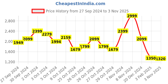 ajio.com marks & spencer Women Slim Fit Flat-Front Trousers marks & spencer Price History Graph from 27 Sep 2024 to 3 Nov 2025