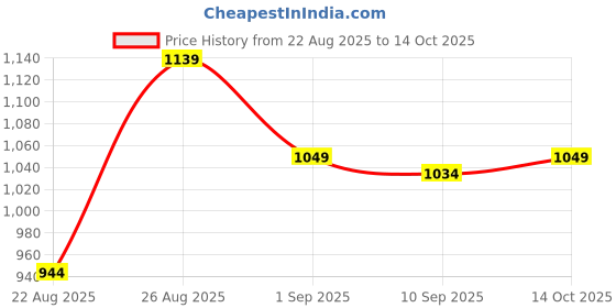 ajio.com marks & spencer Women Spot Print Pure Cotton T-Shirt & Pyjamas Set marks & spencer Price History Graph from 22 Aug 2025 to 14 Oct 2025