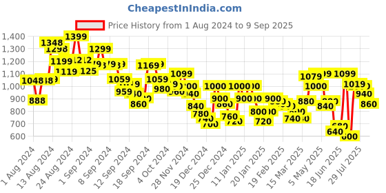 ajio.com marks & spencer Women Spread Collar Shirt marks & spencer Price History Graph from 1 Aug 2024 to 9 Sep 2025