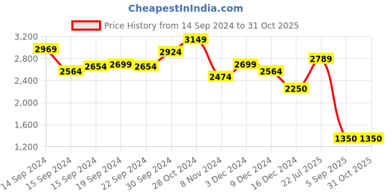 ajio.com marks & spencer Women Square-Neck Bodycon Dress marks & spencer Price History Graph from 14 Sep 2024 to 31 Oct 2025