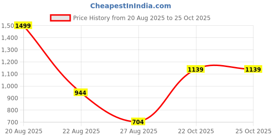 ajio.com marks & spencer Women Stars Print Cotton T-Shirt & Pyjamas Set marks & spencer Price History Graph from 20 Aug 2025 to 22 Oct 2025