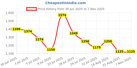 ajio.com marks & spencer Women Straight Fit Flat-Front Chinos marks & spencer Price History Graph from 30 Jun 2025 to 6 Nov 2025