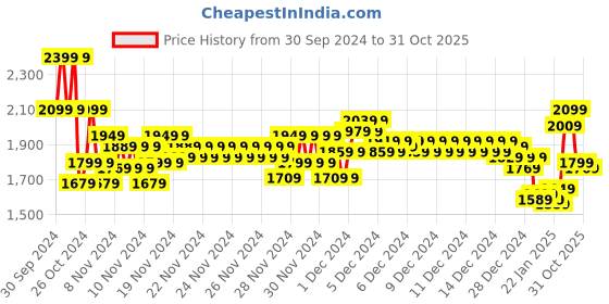 ajio.com marks & spencer Women Striped Body Shaper marks & spencer Price History Graph from 30 Sep 2024 to 31 Oct 2025