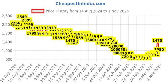 ajio.com marks & spencer Women Striped Regular Fit Top marks & spencer Price History Graph from 14 Aug 2024 to 31 Oct 2025