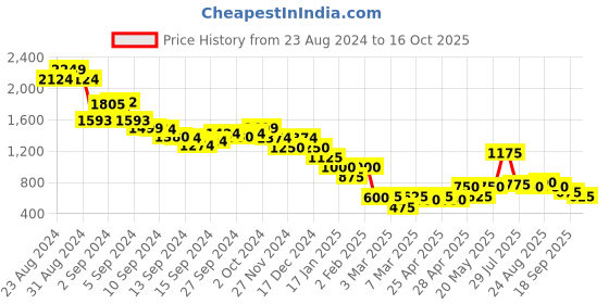 ajio.com marks & spencer Women Striped Regular Fit Top marks & spencer Price History Graph from 23 Aug 2024 to 18 Sep 2025