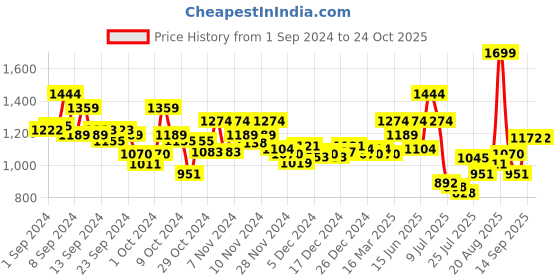 ajio.com marks & spencer Women Striped Short Set marks & spencer Price History Graph from 1 Sep 2024 to 23 Oct 2025