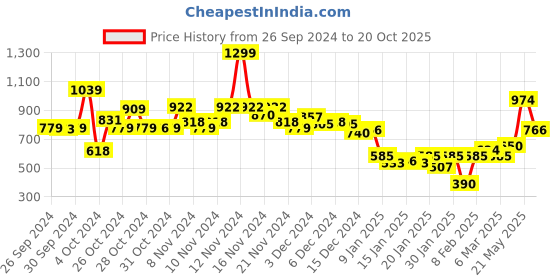 ajio.com marks & spencer Women Sumptuously Soft Full Cup First Bra marks & spencer Price History Graph from 26 Sep 2024 to 20 Oct 2025