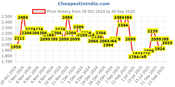 ajio.com marks & spencer Women Swiss-Dot Cotton Shirt & Capris Set marks & spencer Price History Graph from 29 Oct 2024 to 30 Sep 2025