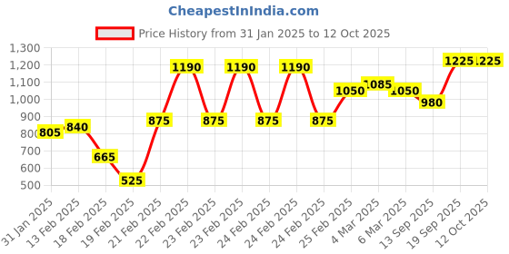 ajio.com marks & spencer Women Textured Regular Fit Thermal Running Top marks & spencer Price History Graph from 31 Jan 2025 to 12 Oct 2025