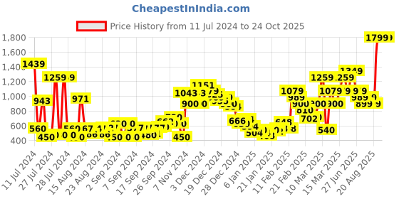 ajio.com marks & spencer Women The Cotton Rich Cuffed Joggers marks & spencer Price History Graph from 11 Jul 2024 to 23 Oct 2025