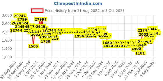 ajio.com marks & spencer Women Tropical Print Shirt & Pyjamas Set marks & spencer Price History Graph from 31 Aug 2024 to 3 Oct 2025