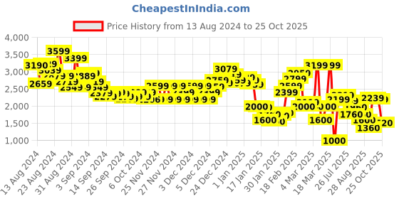 ajio.com marks & spencer Women V-Neck Relaxed Fit Jumper marks & spencer Price History Graph from 13 Aug 2024 to 25 Oct 2025
