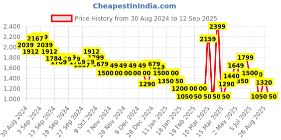ajio.com marks & spencer Women Wide Leg Flat-Front Pants marks & spencer Price History Graph from 30 Aug 2024 to 12 Sep 2025