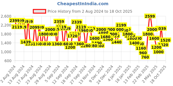 ajio.com marks & spencer Women Wide-Leg Pants with Insert Pockets marks & spencer Price History Graph from 2 Aug 2024 to 18 Oct 2025