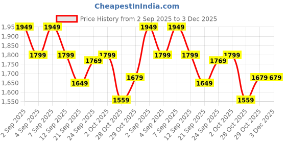 ajio.com marks & spencer Women Wide-Leg Pants with Insert Pockets marks & spencer Price History Graph from 2 Sep 2025 to 3 Dec 2025