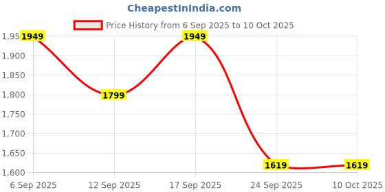 ajio.com marks & spencer Women Wide Track Pants with Insert Pockets marks & spencer Price History Graph from 6 Sep 2025 to 9 Oct 2025