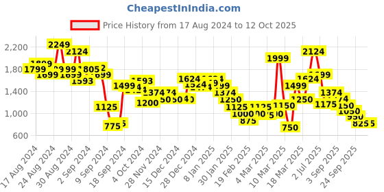 ajio.com marks & spencer Women Zip-Front Regular Fit Jacket with Slip Pockets marks & spencer Price History Graph from 17 Aug 2024 to 12 Oct 2025