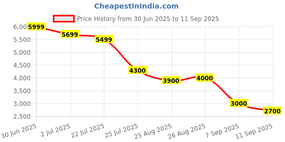 ajio.com marks & spencer Wool Blend Wide Leg Trousers marks & spencer Price History Graph from 30 Jun 2025 to 11 Sep 2025