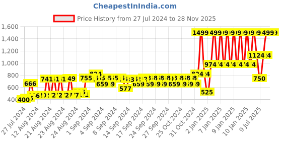 ajio.com marks & spencer Xbox Print Pure Cotton T-Shirt marks & spencer Price History Graph from 27 Jul 2024 to 27 Nov 2025