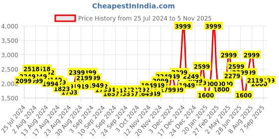 ajio.com marks & spencer Zip-Front Hoodie with Kangaroo Pockets marks & spencer Price History Graph from 25 Jul 2024 to 5 Nov 2025
