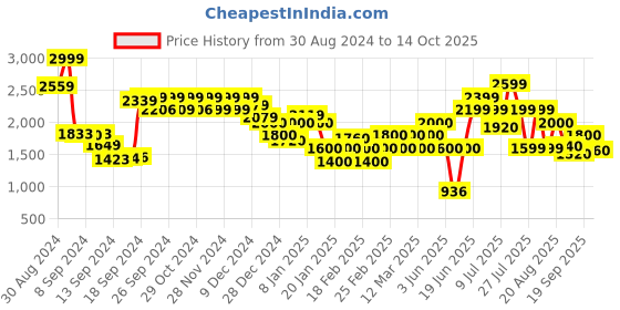 ajio.com marks & spencer Zip-Front Hoodie with Kangaroo Pockets marks & spencer Price History Graph from 30 Aug 2024 to 14 Oct 2025