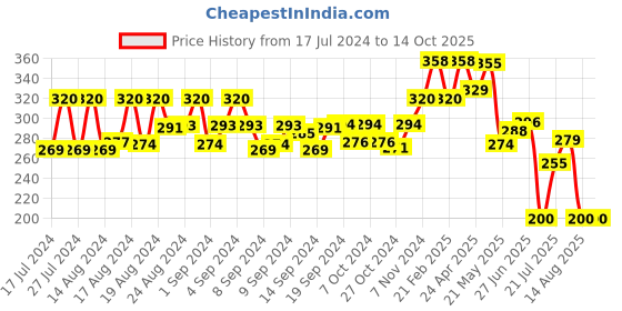 ajio.com marlit Graphic Print Ankle-Length Socks marlit Price History Graph from 17 Jul 2024 to 14 Oct 2025