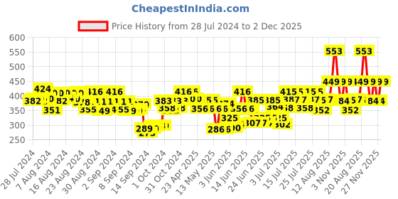 ajio.com marlit Pack of 12 Men Ankle-Length Socks marlit Price History Graph from 28 Jul 2024 to 2 Dec 2025