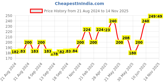 ajio.com marlit Pack of 3 Knitted No-Show Socks marlit Price History Graph from 21 Aug 2024 to 13 Nov 2025