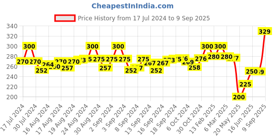 ajio.com marlit Pack of 3 Men Ankle-Length Socks marlit Price History Graph from 17 Jul 2024 to 9 Sep 2025