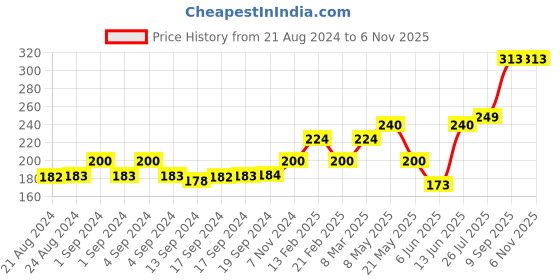ajio.com marlit Pack of 3 No-show Socks marlit Price History Graph from 21 Aug 2024 to 6 Nov 2025