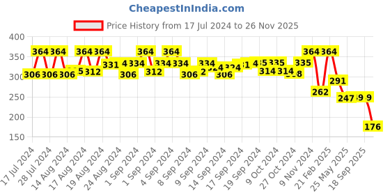 ajio.com marlit Pack of 3 No-Show Socks marlit Price History Graph from 17 Jul 2024 to 26 Nov 2025