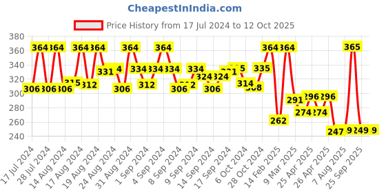 ajio.com marlit Pack of 3 No-Show Socks marlit Price History Graph from 17 Jul 2024 to 12 Oct 2025