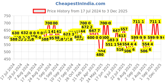 ajio.com marlit Pack of 5 Graphic Print Everyday Socks marlit Price History Graph from 17 Jul 2024 to 3 Dec 2025