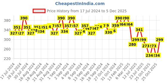 ajio.com marlit Pack of 8 Men Ankle-Length Socks marlit Price History Graph from 17 Jul 2024 to 5 Dec 2025