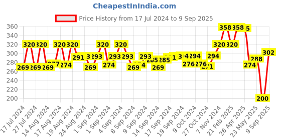 ajio.com marlit Patterned Ankle-Length Socks marlit Price History Graph from 17 Jul 2024 to 9 Sep 2025