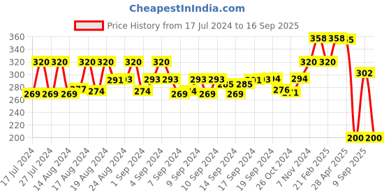 ajio.com marlit Printed Ankle-Length Everyday Socks marlit Price History Graph from 17 Jul 2024 to 16 Sep 2025