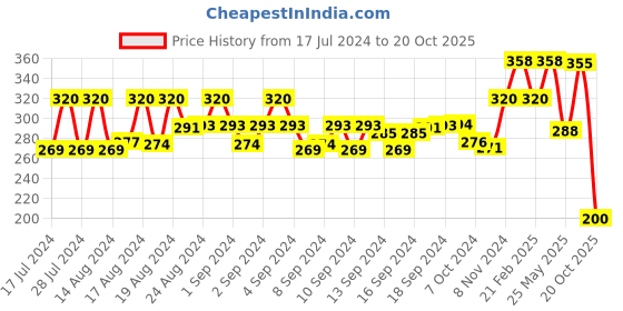 ajio.com marlit Printed Ankle-Length Everyday Socks marlit Price History Graph from 17 Jul 2024 to 20 Oct 2025