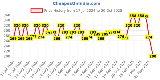 ajio.com marlit Printed Ankle-Length Everyday Socks marlit Price History Graph from 17 Jul 2024 to 20 Oct 2025