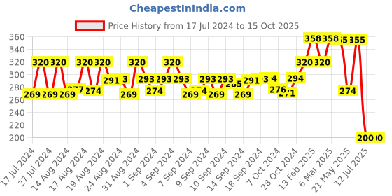 ajio.com marlit Set of 2 Knitted Ankle-Length Socks marlit Price History Graph from 17 Jul 2024 to 15 Oct 2025